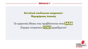 «Λαϊκή Συσπείρωση» Αττικής: Η ασκούμενη πολιτική διαχρονικά αντιμετωπίζει την πυροπροστασία ως κόστος και δίνει ζεστό χρήμα στους ομίλους και τις πολεμικές δαπάνες (VIDEO - ΦΩΤΟ)