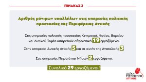 «Λαϊκή Συσπείρωση» Αττικής: Η ασκούμενη πολιτική διαχρονικά αντιμετωπίζει την πυροπροστασία ως κόστος και δίνει ζεστό χρήμα στους ομίλους και τις πολεμικές δαπάνες (VIDEO - ΦΩΤΟ)