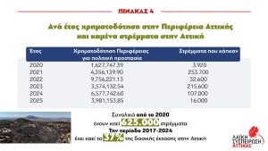 «Λαϊκή Συσπείρωση» Αττικής: Η ασκούμενη πολιτική διαχρονικά αντιμετωπίζει την πυροπροστασία ως κόστος και δίνει ζεστό χρήμα στους ομίλους και τις πολεμικές δαπάνες (VIDEO - ΦΩΤΟ)
