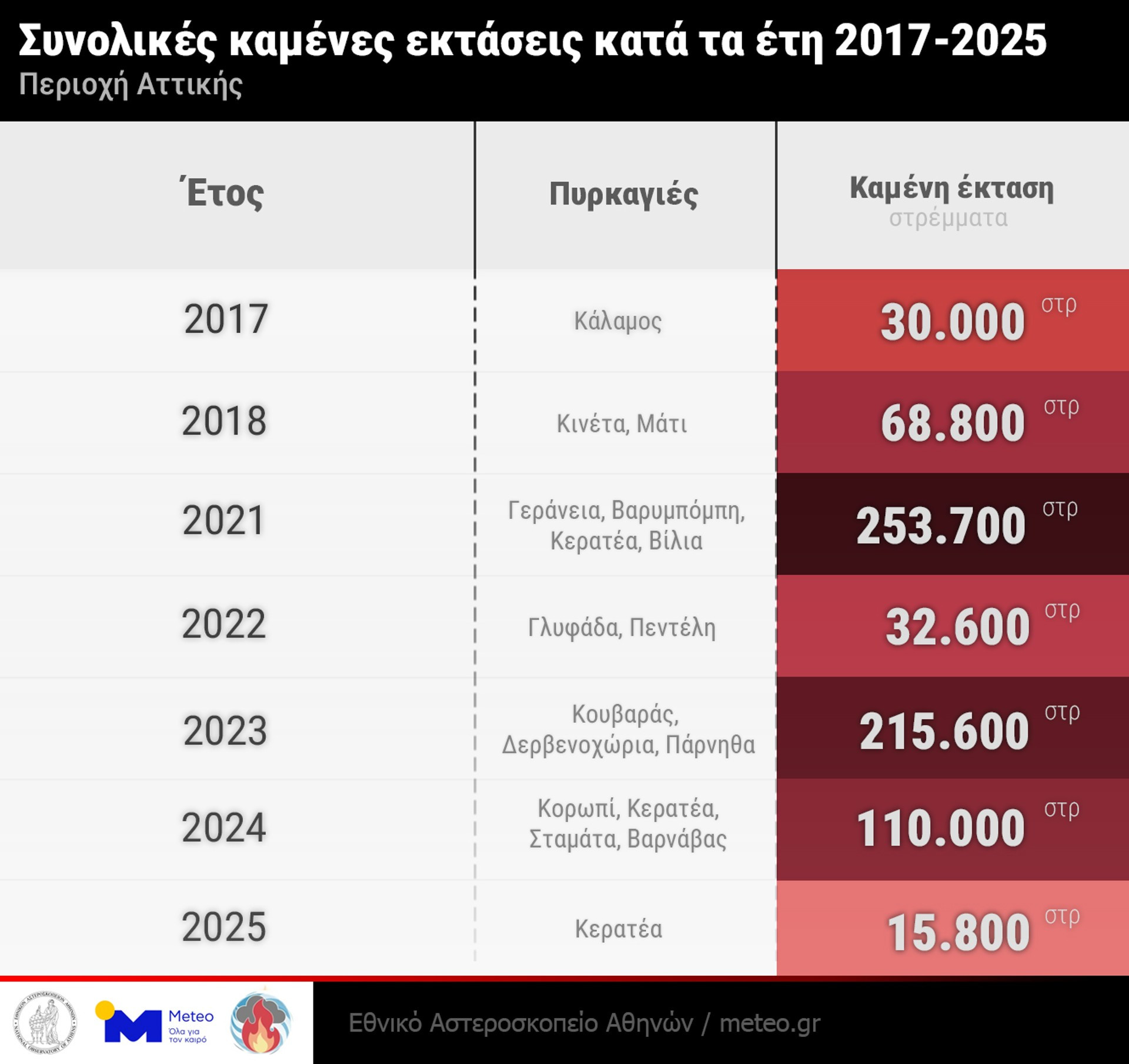Συνολικές καμένες εκτάσεις στην Αττική κατά τα έτη 2017-2025